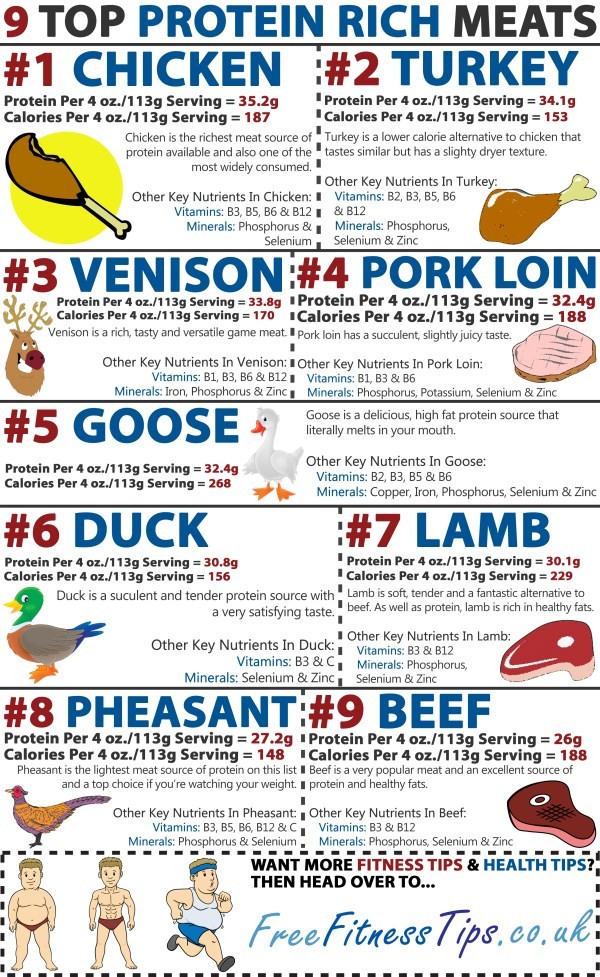 9 Top Protein Rich Meats