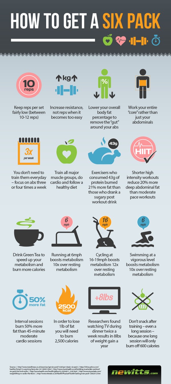 How To Get A Six Pack Infographic